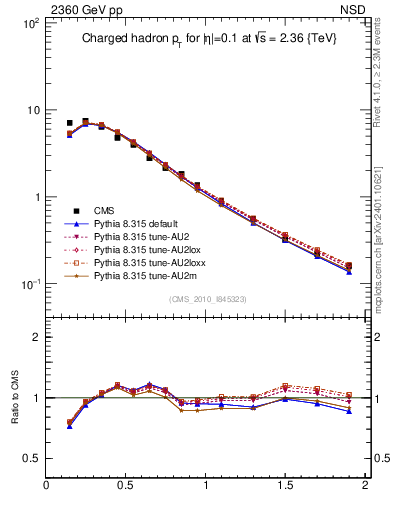 Plot of pt in 2360 GeV pp collisions