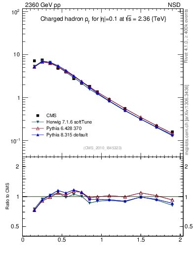 Plot of pt in 2360 GeV pp collisions