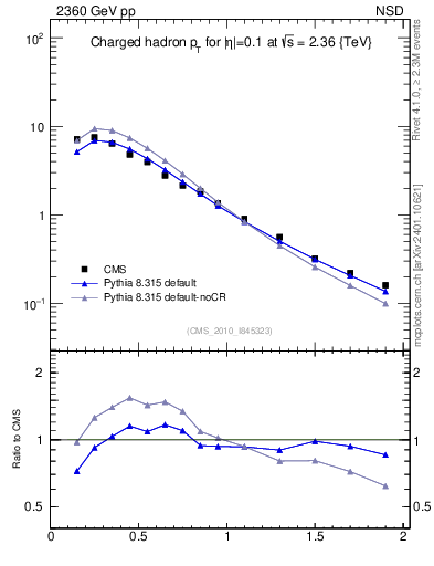 Plot of pt in 2360 GeV pp collisions