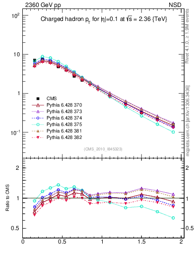 Plot of pt in 2360 GeV pp collisions