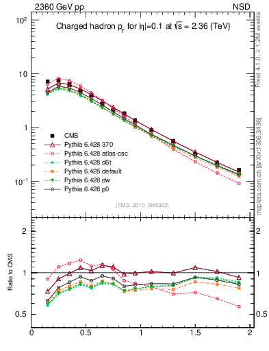 Plot of pt in 2360 GeV pp collisions