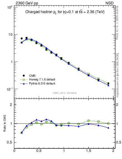 Plot of pt in 2360 GeV pp collisions