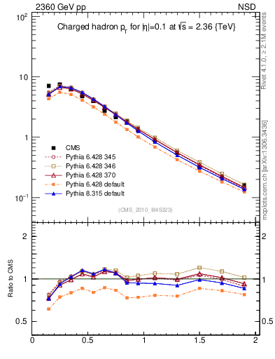 Plot of pt in 2360 GeV pp collisions