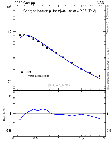Plot of pt in 2360 GeV pp collisions