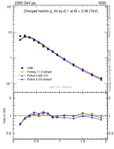 Plot of pt in 2360 GeV pp collisions