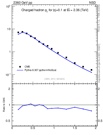 Plot of pt in 2360 GeV pp collisions