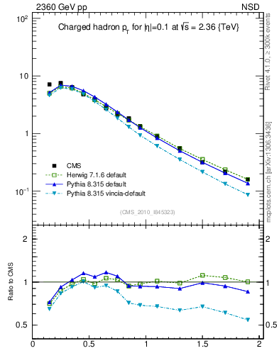 Plot of pt in 2360 GeV pp collisions