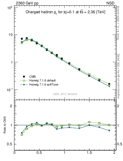 Plot of pt in 2360 GeV pp collisions