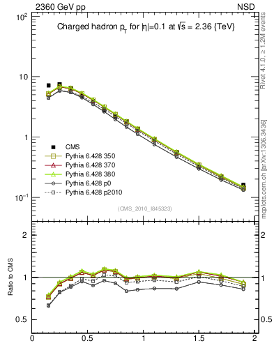 Plot of pt in 2360 GeV pp collisions
