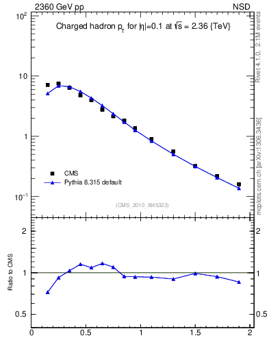 Plot of pt in 2360 GeV pp collisions