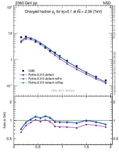 Plot of pt in 2360 GeV pp collisions