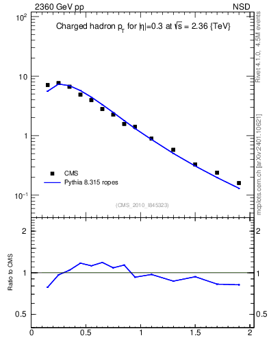Plot of pt in 2360 GeV pp collisions