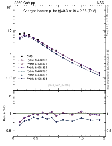 Plot of pt in 2360 GeV pp collisions