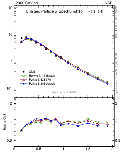 Plot of pt in 2360 GeV pp collisions