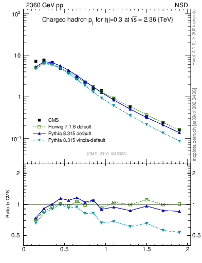 Plot of pt in 2360 GeV pp collisions
