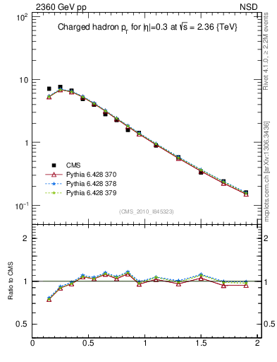 Plot of pt in 2360 GeV pp collisions