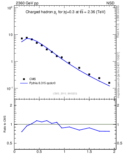 Plot of pt in 2360 GeV pp collisions