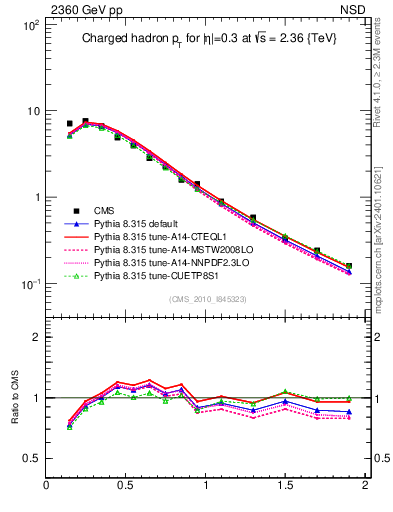 Plot of pt in 2360 GeV pp collisions