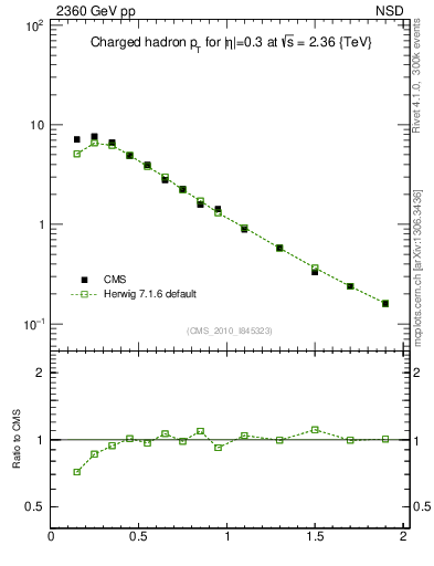 Plot of pt in 2360 GeV pp collisions