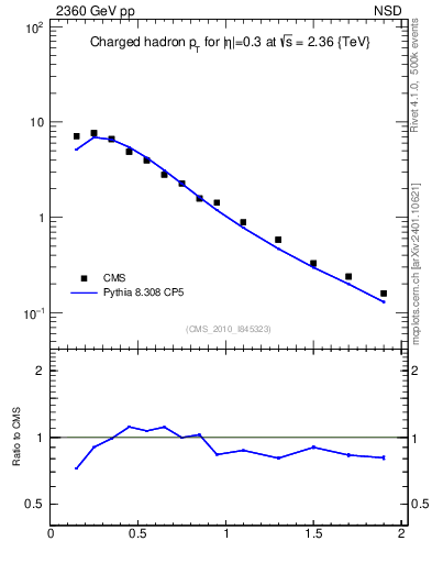 Plot of pt in 2360 GeV pp collisions