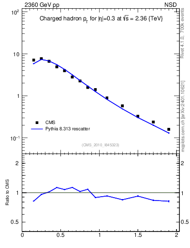 Plot of pt in 2360 GeV pp collisions