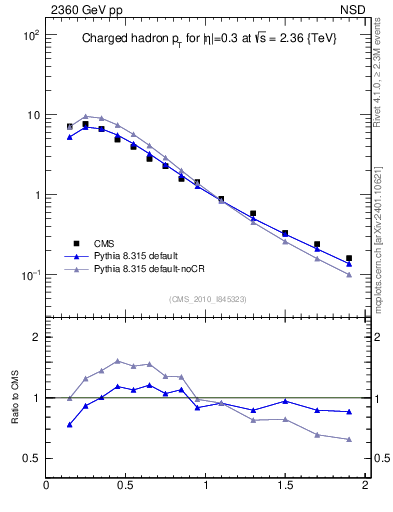 Plot of pt in 2360 GeV pp collisions