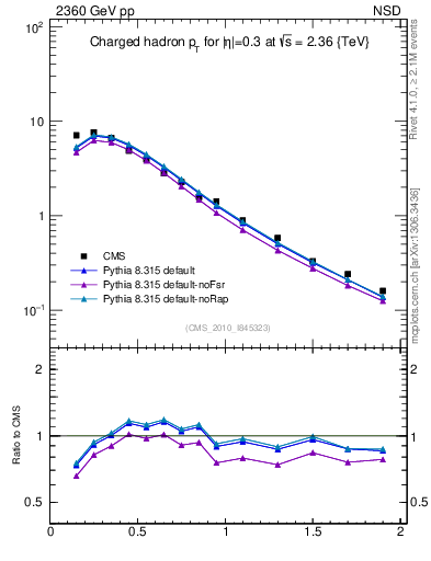 Plot of pt in 2360 GeV pp collisions