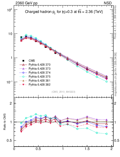 Plot of pt in 2360 GeV pp collisions