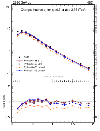 Plot of pt in 2360 GeV pp collisions