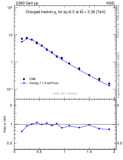 Plot of pt in 2360 GeV pp collisions