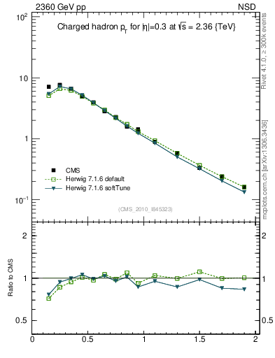 Plot of pt in 2360 GeV pp collisions