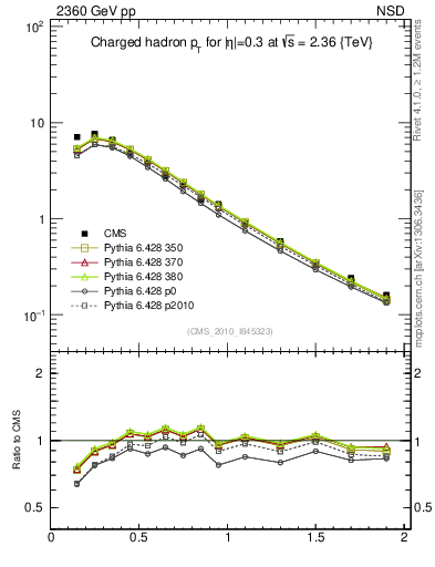 Plot of pt in 2360 GeV pp collisions