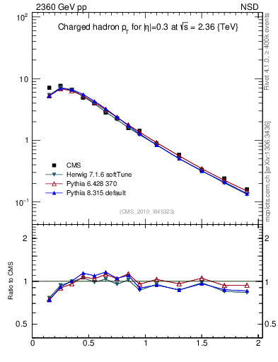 Plot of pt in 2360 GeV pp collisions