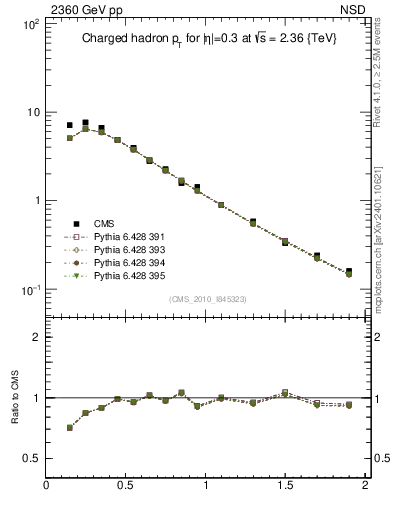 Plot of pt in 2360 GeV pp collisions