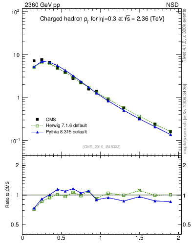 Plot of pt in 2360 GeV pp collisions
