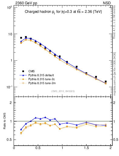 Plot of pt in 2360 GeV pp collisions