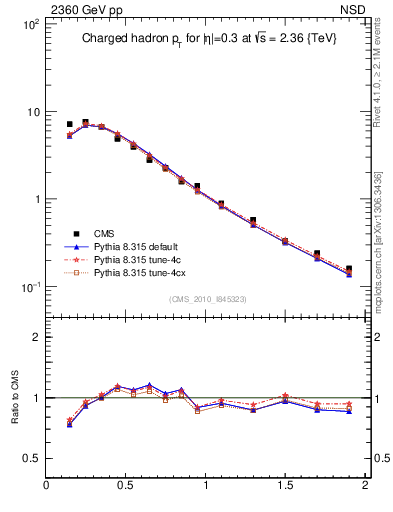 Plot of pt in 2360 GeV pp collisions