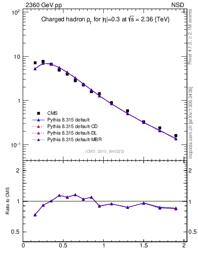Plot of pt in 2360 GeV pp collisions