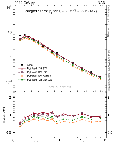 Plot of pt in 2360 GeV pp collisions