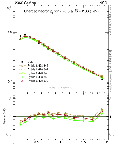 Plot of pt in 2360 GeV pp collisions