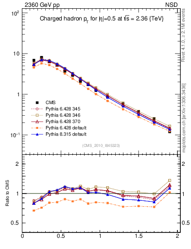 Plot of pt in 2360 GeV pp collisions