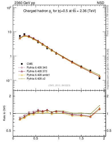 Plot of pt in 2360 GeV pp collisions