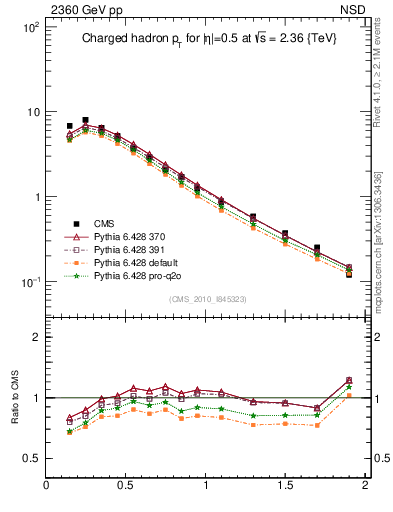 Plot of pt in 2360 GeV pp collisions