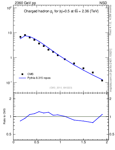 Plot of pt in 2360 GeV pp collisions