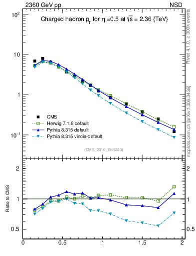 Plot of pt in 2360 GeV pp collisions