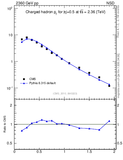 Plot of pt in 2360 GeV pp collisions