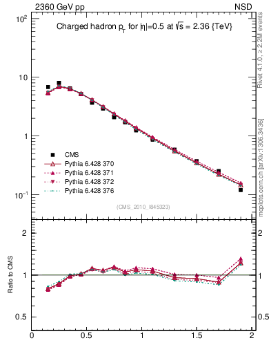 Plot of pt in 2360 GeV pp collisions