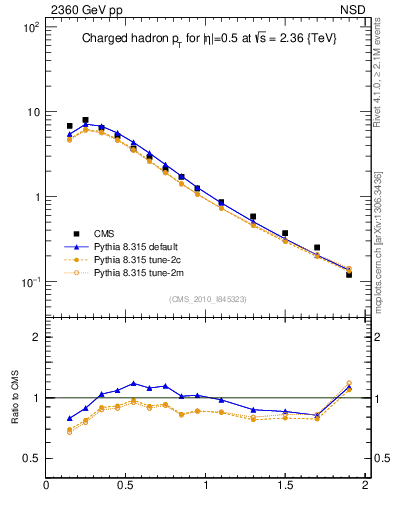 Plot of pt in 2360 GeV pp collisions