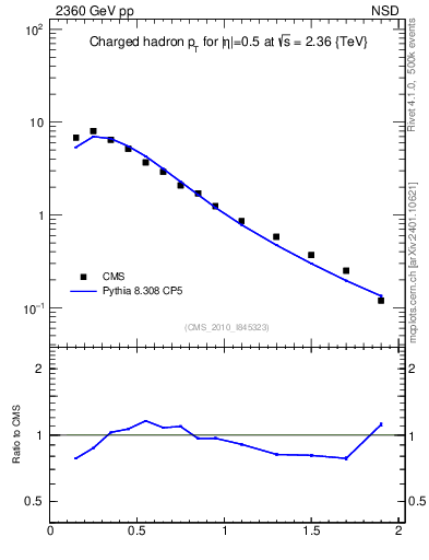 Plot of pt in 2360 GeV pp collisions