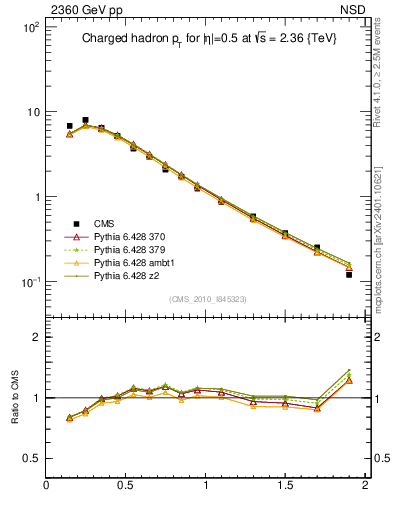 Plot of pt in 2360 GeV pp collisions